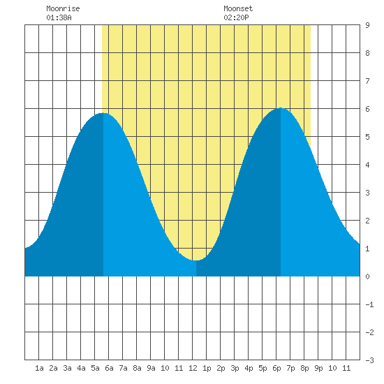 Hope Creek tide chart for Tuesday, June 9, 2026