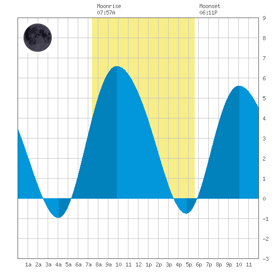 Hope Creek tide chart for Wednesday, January 13, 2021