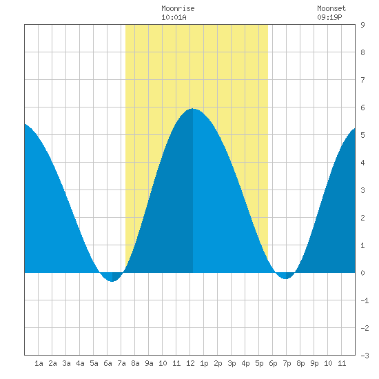 Hope Creek tide chart for Saturday, January 16, 2021