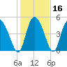 Hope Creek tide chart for Saturday, January 16, 2021