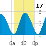 Hope Creek tide chart for Sunday, January 17, 2021