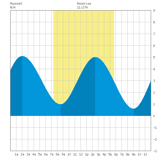 Hope Creek tide chart for Tuesday, January 19, 2021