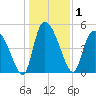 Hope Creek tide chart for Friday, January 1, 2021