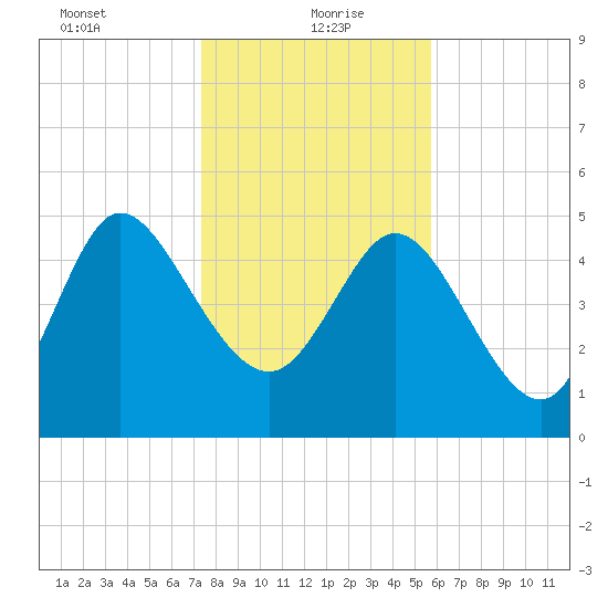 Hope Creek tide chart for Thursday, January 21, 2021