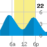 Hope Creek tide chart for Friday, January 22, 2021