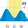 Hope Creek tide chart for Saturday, January 23, 2021
