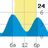 Hope Creek tide chart for Sunday, January 24, 2021