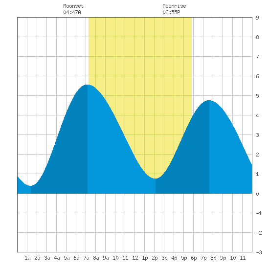 Hope Creek tide chart for Monday, January 25, 2021