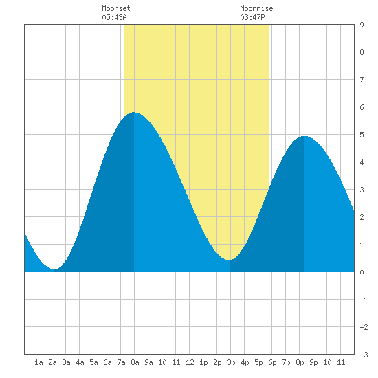 Hope Creek tide chart for Tuesday, January 26, 2021