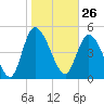 Hope Creek tide chart for Tuesday, January 26, 2021
