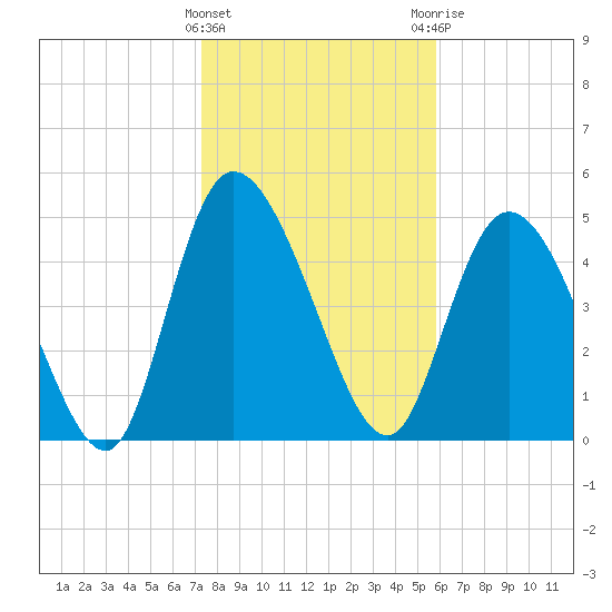 Hope Creek tide chart for Wednesday, January 27, 2021