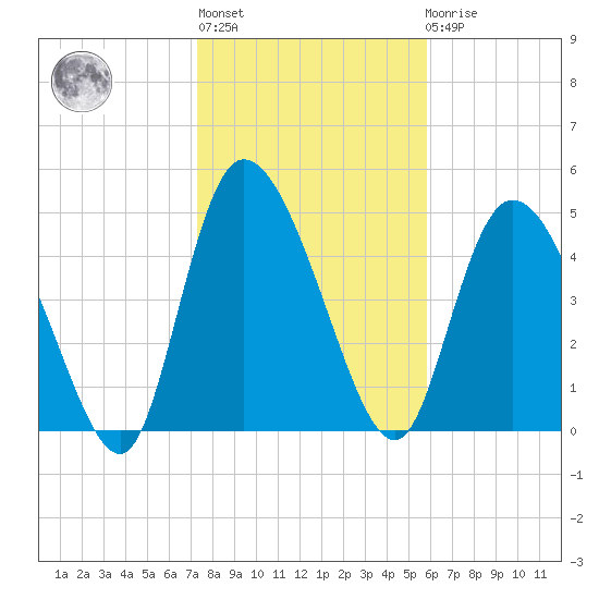 Hope Creek tide chart for Thursday, January 28, 2021