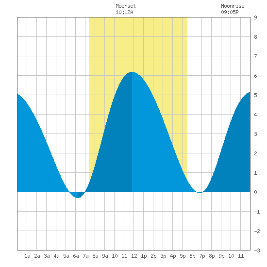 Hope Creek tide chart for Saturday, January 2, 2021