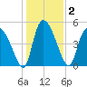 Hope Creek tide chart for Saturday, January 2, 2021