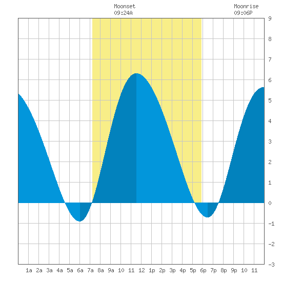 Hope Creek tide chart for Sunday, January 31, 2021