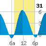 Hope Creek tide chart for Sunday, January 31, 2021