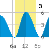 Hope Creek tide chart for Sunday, January 3, 2021