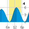 Hope Creek tide chart for Monday, January 4, 2021