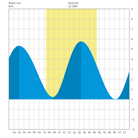Hope Creek tide chart for Tuesday, January 5, 2021