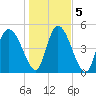 Hope Creek tide chart for Tuesday, January 5, 2021