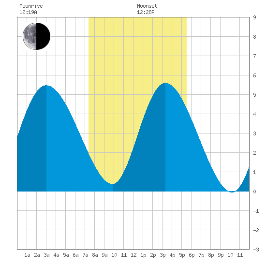Hope Creek tide chart for Wednesday, January 6, 2021