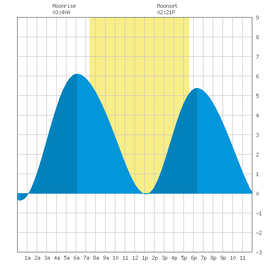 Hope Creek tide chart for Saturday, January 9, 2021