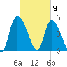 Hope Creek tide chart for Saturday, January 9, 2021