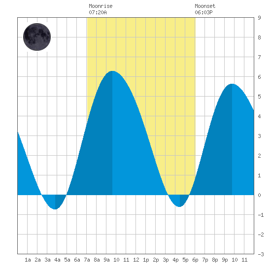 Hope Creek tide chart for Thursday, February 11, 2021