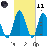 Hope Creek tide chart for Thursday, February 11, 2021