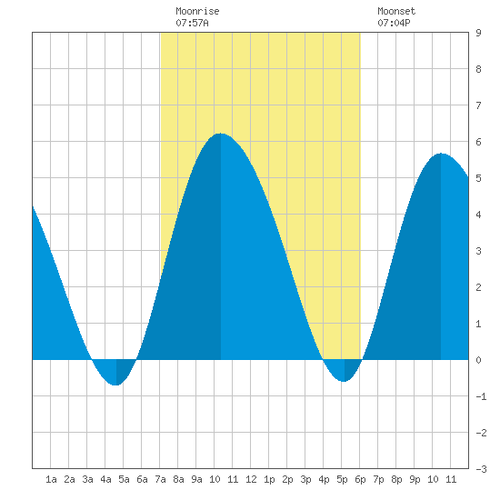 Hope Creek tide chart for Friday, February 12, 2021