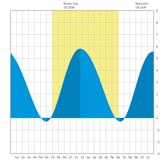 Hope Creek tide chart for Sunday, February 14, 2021