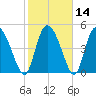 Hope Creek tide chart for Sunday, February 14, 2021