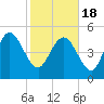 Hope Creek tide chart for Thursday, February 18, 2021