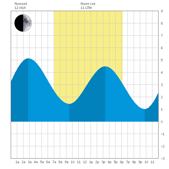 Hope Creek tide chart for Friday, February 19, 2021
