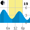 Hope Creek tide chart for Friday, February 19, 2021
