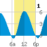 Hope Creek tide chart for Monday, February 1, 2021