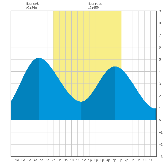 Hope Creek tide chart for Sunday, February 21, 2021