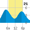 Hope Creek tide chart for Sunday, February 21, 2021