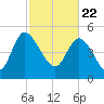 Hope Creek tide chart for Monday, February 22, 2021