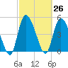 Hope Creek tide chart for Friday, February 26, 2021