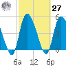 Hope Creek tide chart for Saturday, February 27, 2021