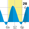 Hope Creek tide chart for Sunday, February 28, 2021