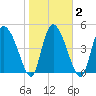 Hope Creek tide chart for Tuesday, February 2, 2021