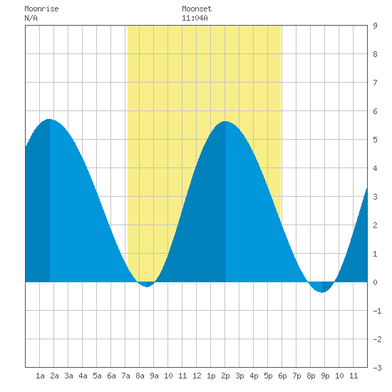 Hope Creek tide chart for Wednesday, February 3, 2021