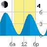 Hope Creek tide chart for Thursday, February 4, 2021