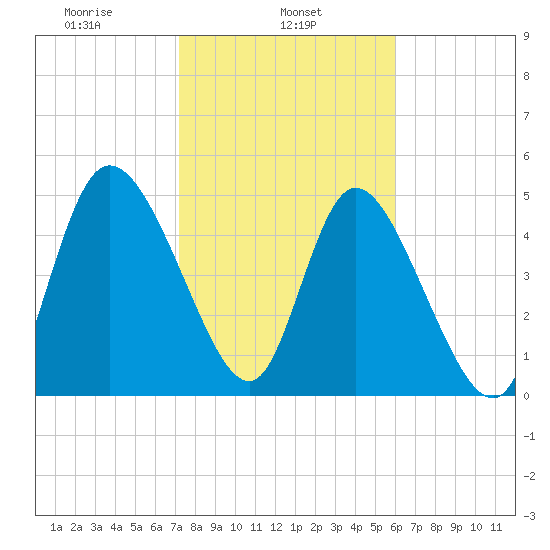 Hope Creek tide chart for Friday, February 5, 2021