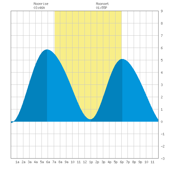 Hope Creek tide chart for Sunday, February 7, 2021