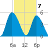 Hope Creek tide chart for Sunday, February 7, 2021