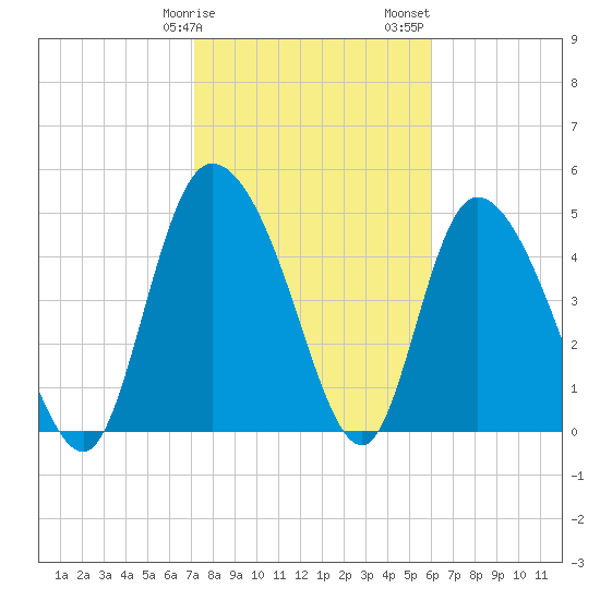 Hope Creek tide chart for Tuesday, February 9, 2021