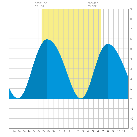 Hope Creek tide chart for Wednesday, March 10, 2021